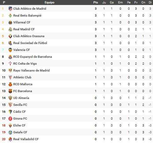 El Espanyol, el mejor equipo catalán de la primera jornada 1 clasificacion laliga snatander 2022 23 primera jornada