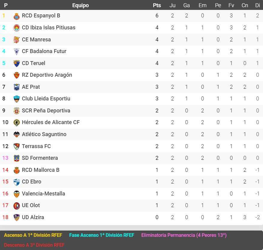 espanyol b clasificacion segunda rfef grupo 3 jornada 2
