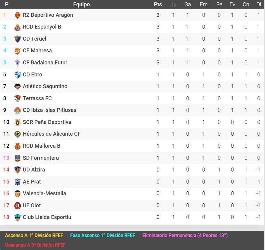 espanyol b clasificacion segunda rfef grupo 3 jornada 1