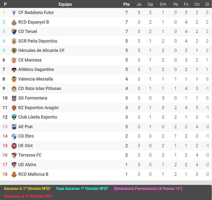 espanyol b clasificacion segunda rfef grupo 3 jornada 3
