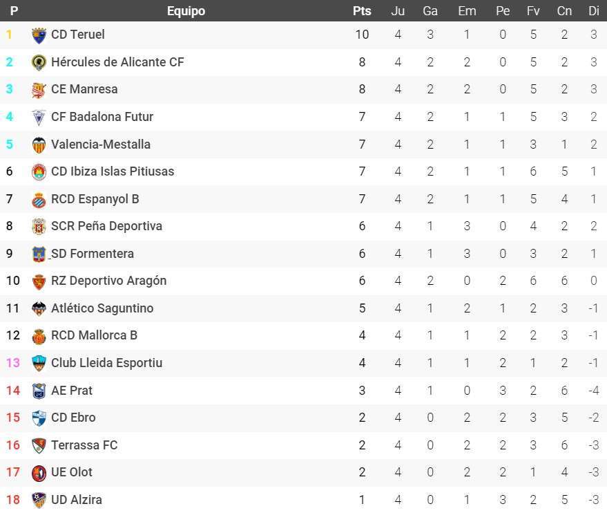 espanyol clasificacion segunda rfef grupo 3 2022 23 jornada 4