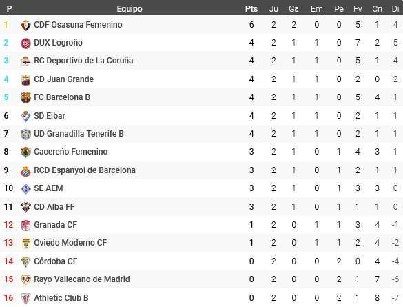 espanyol femenino primera federacion 2022 23