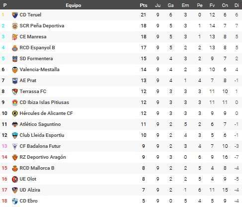 clasificacion espanyol b