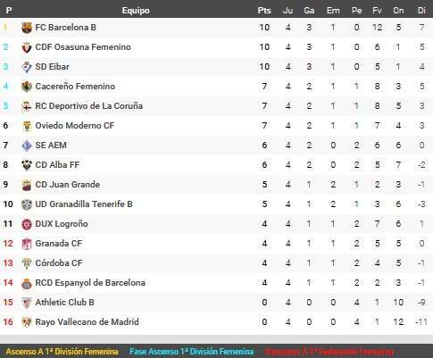 clasificacion primera federacion