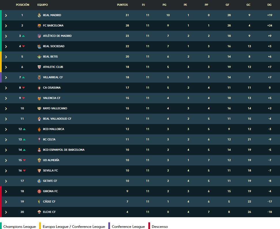 espanyol clasificacion laliga santander 2022 23 jornada 12