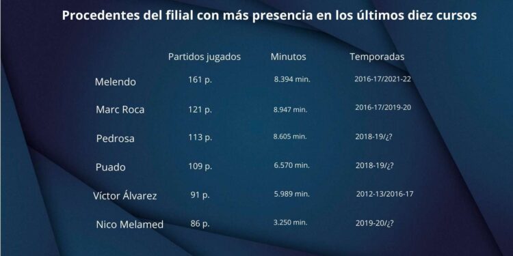 Solo diez canteranos se han asentado en el primer equipo en las últimas diez temporadas 1 Procedentes del filial con mas presencia en los ultimos diez cursos 1