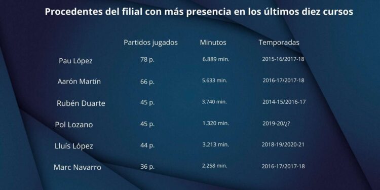 Solo diez canteranos se han asentado en el primer equipo en las últimas diez temporadas 2 Procedentes del filial con mas presencia en los ultimos diez cursos 2