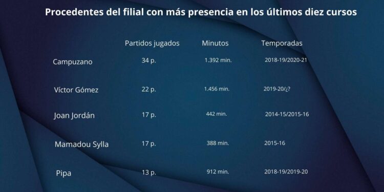 Solo diez canteranos se han asentado en el primer equipo en las últimas diez temporadas 3 Procedentes del filial con mas presencia en los ultimos diez cursos 3