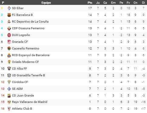 El Espanyol Femenino, a dos puntos de los puestos de play-off 1 clasifiacion