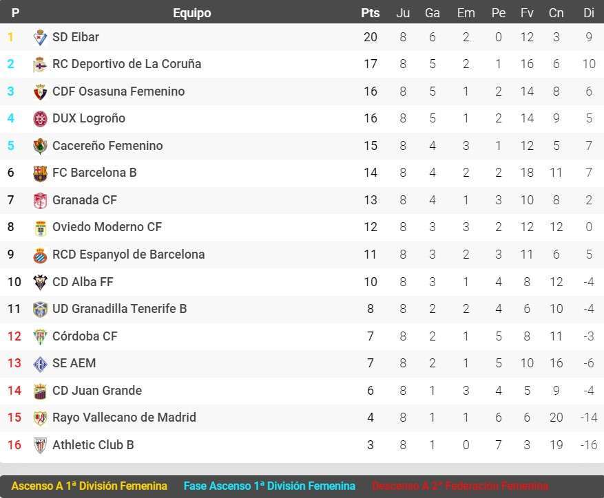 espanyol clasificacion primera rfef femenina 2022 23 jornada 8