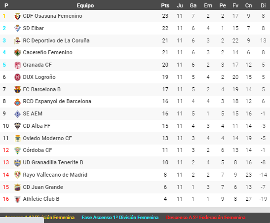 CLASIFICACION FEMENINO ESPANYOL