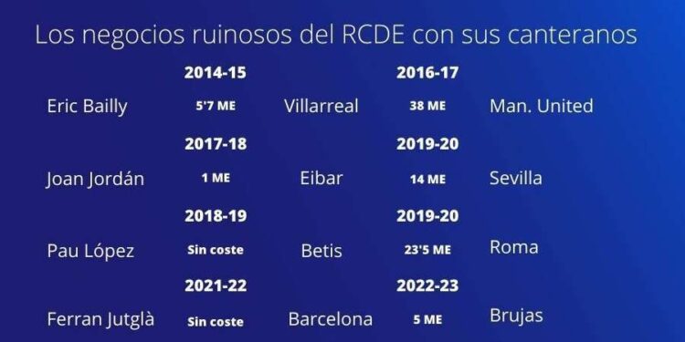 El dinero que ha dejado de ingresar el Espanyol con sus canteranos en los últimos años 1 Los negocios ruinosos del RCDE con sus canteranos 1