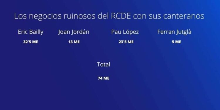 El dinero que ha dejado de ingresar el Espanyol con sus canteranos en los últimos años 2 Los negocios ruinosos del RCDE con sus canteranos 2