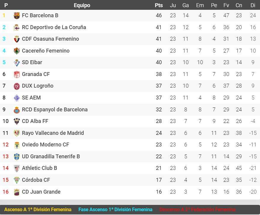 espanyol femenino clasificacion primera rfef femenina 2022 23 jornada 23