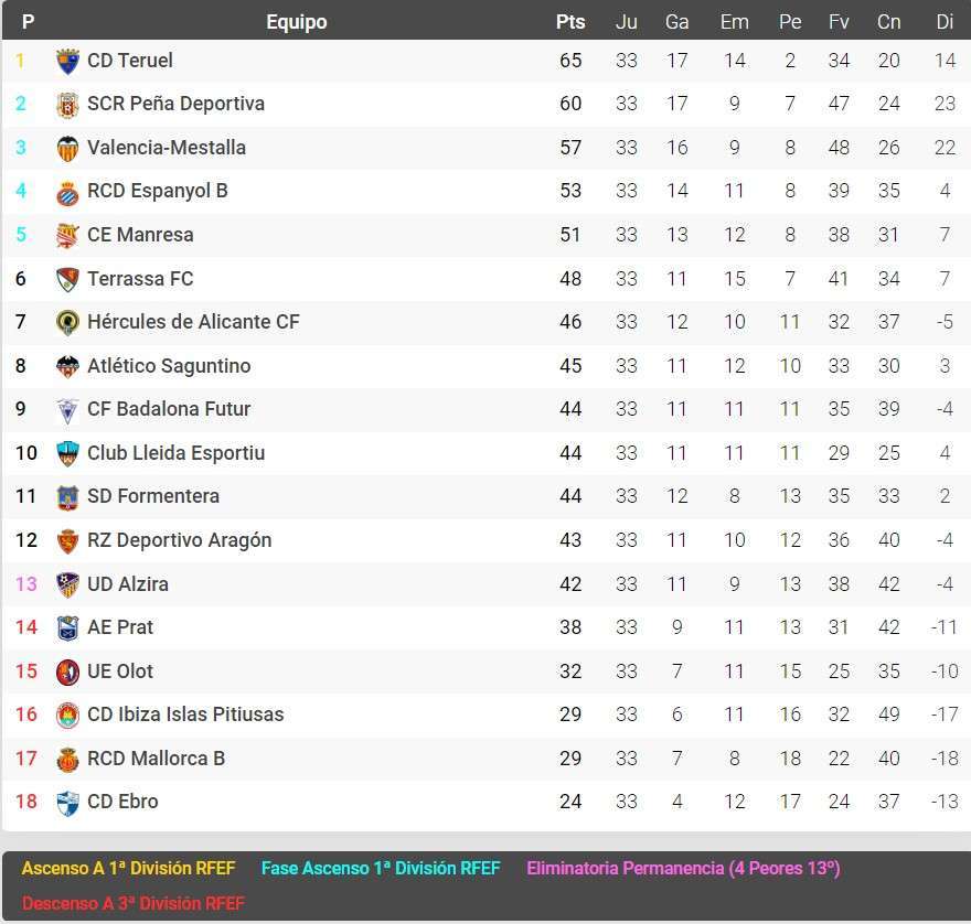espanyol b clasificacion grupo 3 segunda rfef 2022 23 jornada 33