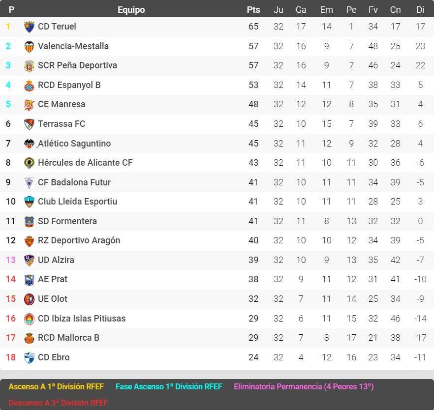 espanyol b clasificacion segunda rfef grupo 3 jornada 32 2022 23