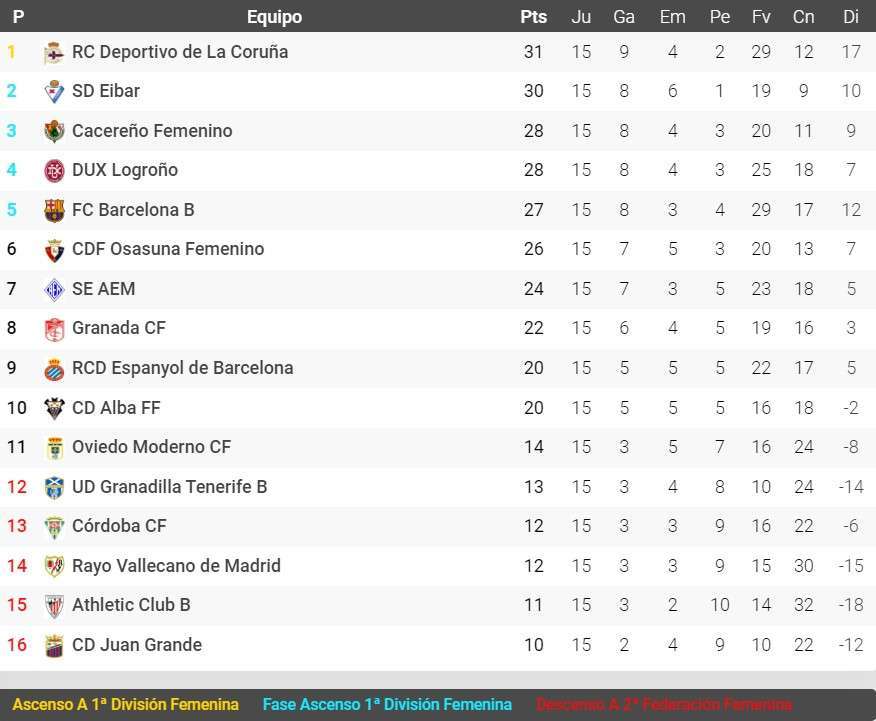 espanyol femenino clasificacion primera rfef femenina 2022 23