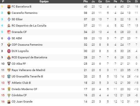 El Espanyol Femenino se marcha al parón seis puntos por debajo del 'play-off' de ascenso 1 clasi 1
