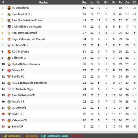 El Espanyol aumenta un punto su ventaja sobre el descenso 1 clasi 3