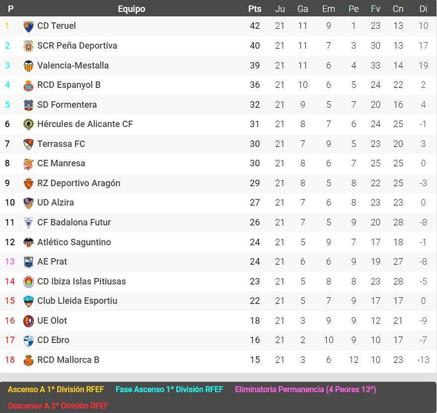 El Espanyol B se afianza en las posiciones de play-off de ascenso 1 espanyol b clasificacion grupo 3 segunda rfef 2022 23