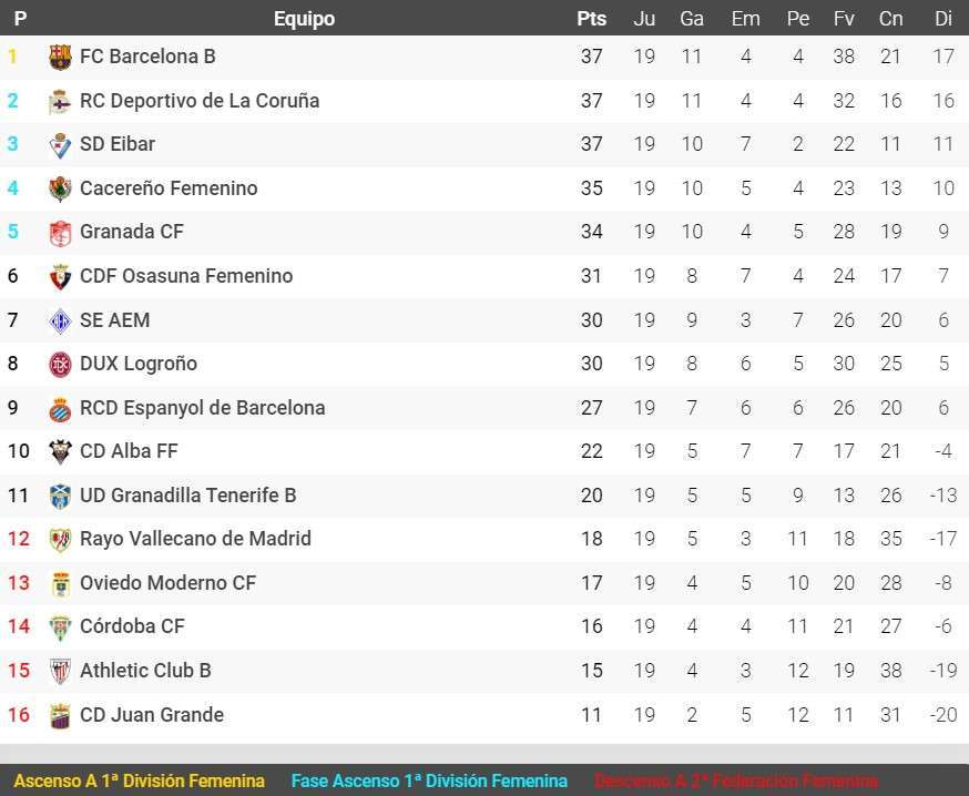 espanyol femenino clasificacion primera rfef femenina 2022 23 jornada 19