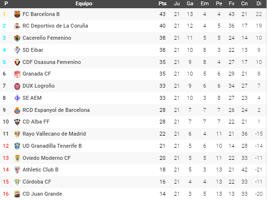clasificacion femenino espanyol