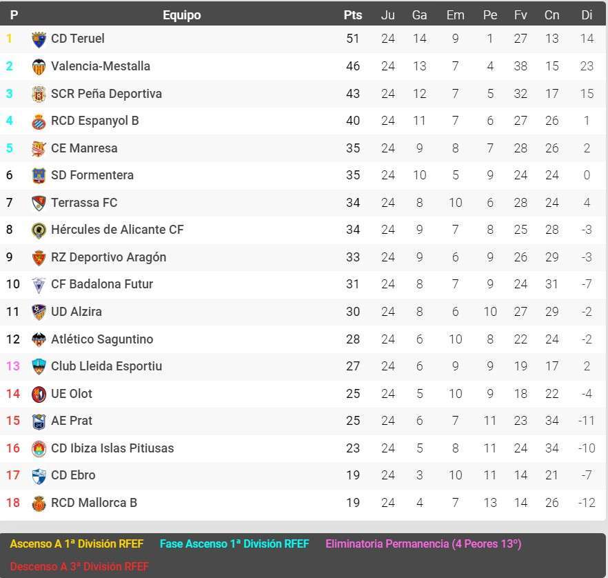 espanyol b clasificacion grupo 3 segunda rfef 2022 23 jornada 24