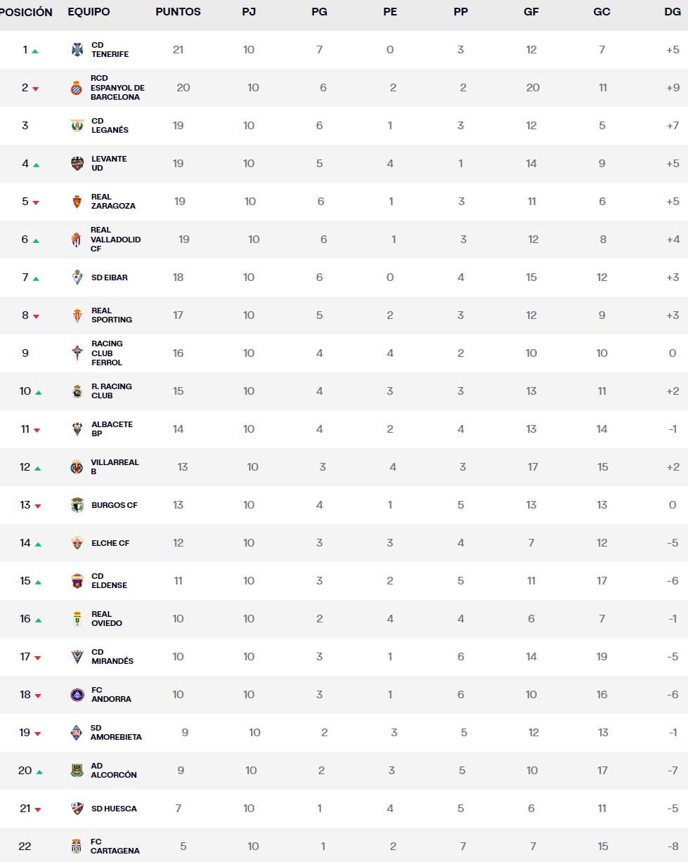 Liga Hypermotion: El Espanyol, segundo a un punto del líder pese al ridículo ante el filial del Villarreal 2 clasificacion jornada 10 liga hypermotion 2023 24 1