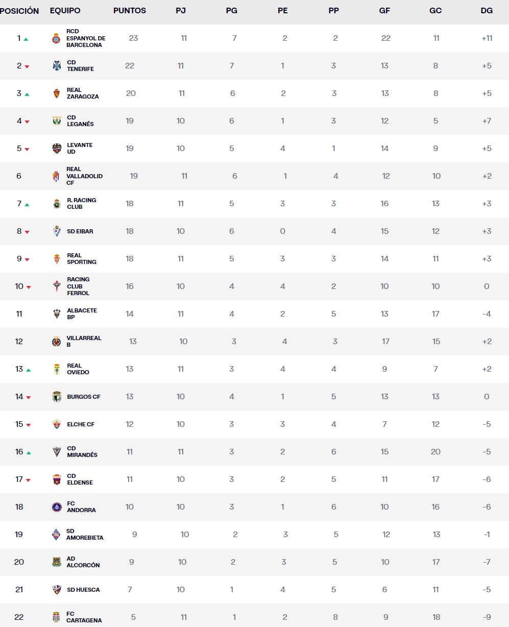 clasificacion jornada 11 liga hypermotion 2023 24