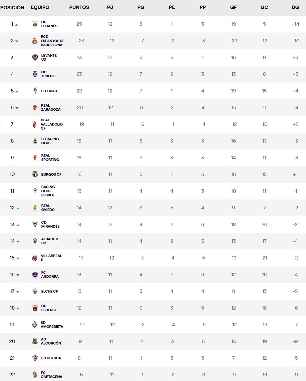Liga Hypermotion: El Espanyol, en plaza de ascenso directo 2 clasificacion jornada 12 liga hypermotion 2023 24