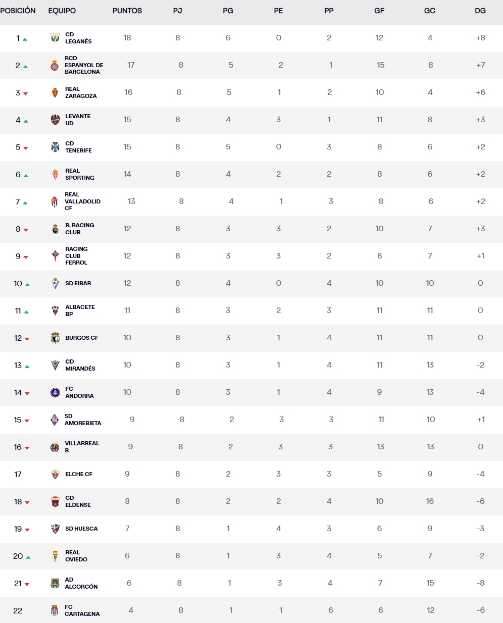 Liga Hypermotion: el Espanyol, segundo de la clasificación y en ascenso directo 2 clasificacion jornada 8 liga hypermotion