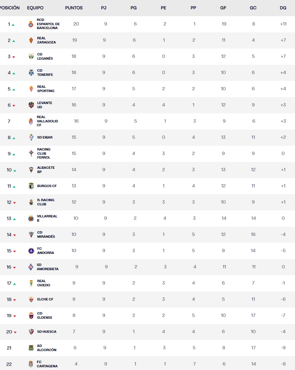 Liga Hypermotion: El Espanyol, líder de la Liga 2 clasificacion jornada nueve liga hypermotion 2023 24