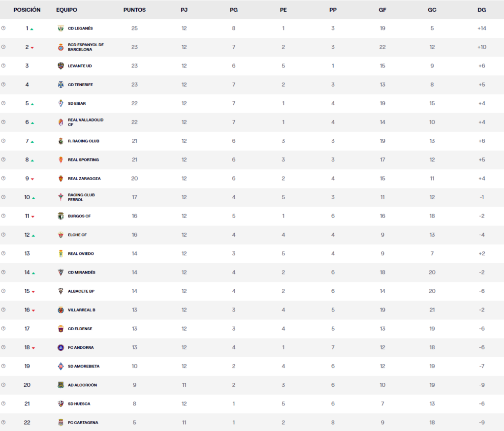 LaLiga Hypermotion: la clasificación, más apretada que nunca 1 espanyol clasificacion laliga hypermotion 2023 24 jornada 12