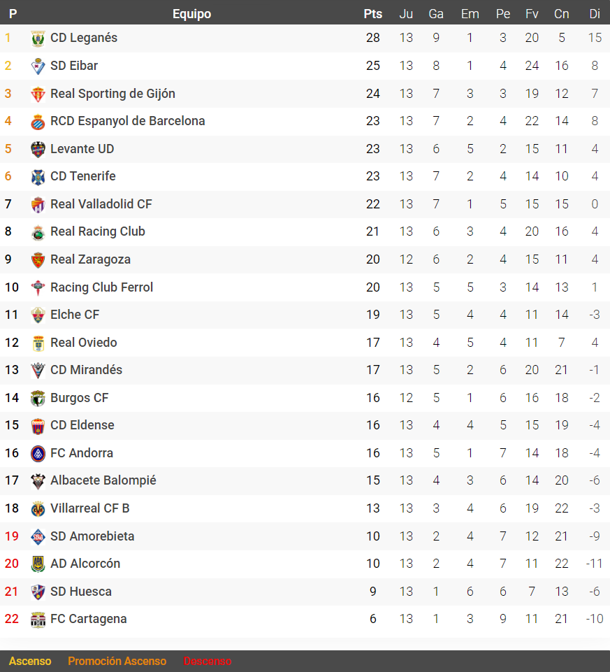 espanyol clasificacion laliga hypermotion 2023 24 jornada 13