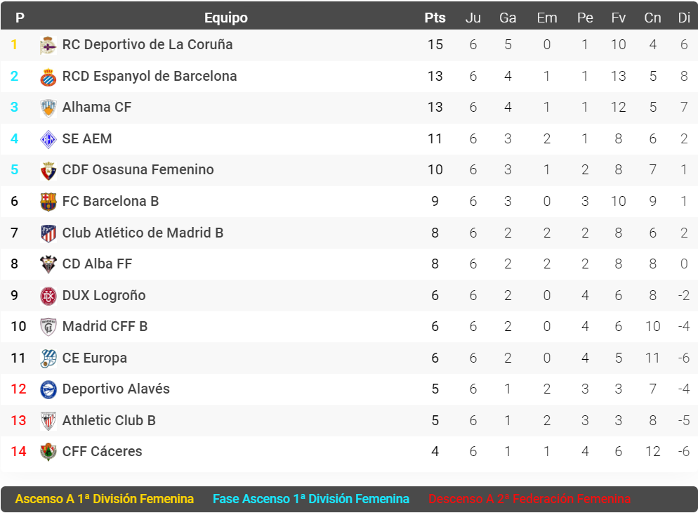 El Espanyol Femenino, a dos puntos del liderato 1 espanyol femenino clasificacion primera rfef femenina 2023 24