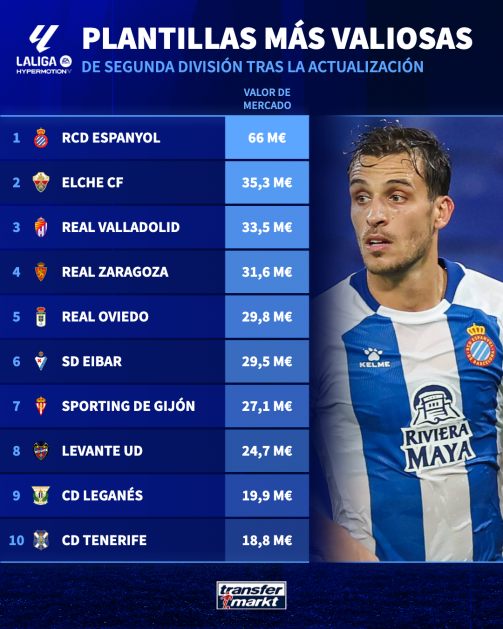 El Espanyol monopoliza el podio de los jugadores más cotizados de la Liga Hypermotion 1 plantilla mas valiosas de segunda division 1697458276 119483