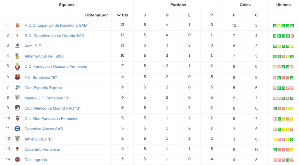 El Espanyol Femenino defenderá el liderato en un terreno complicado 1 primera rfef femenina 2023 24 clasificacion jornada 5