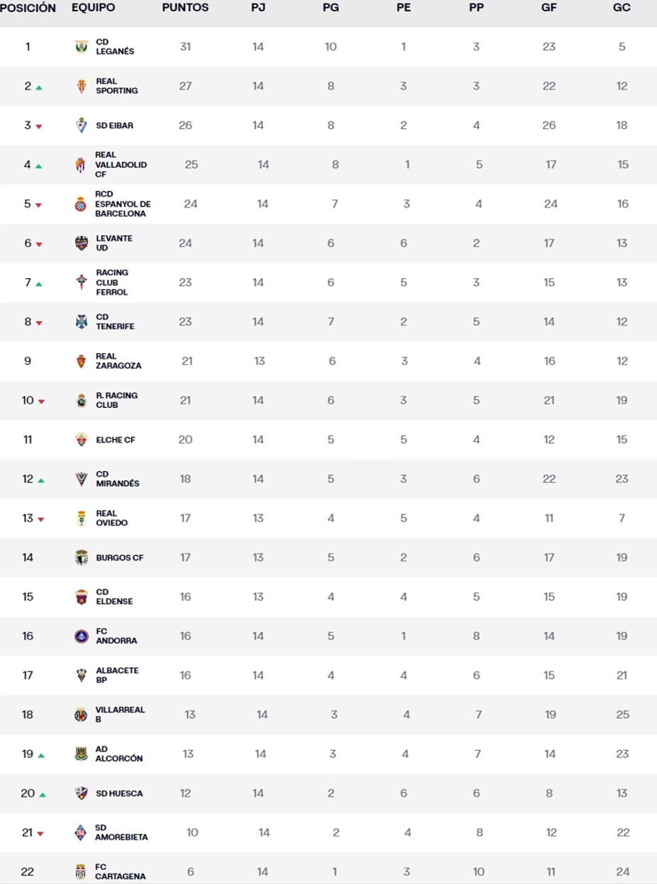 clasificacion jornada 14 liga hypermotion 2023 24 2