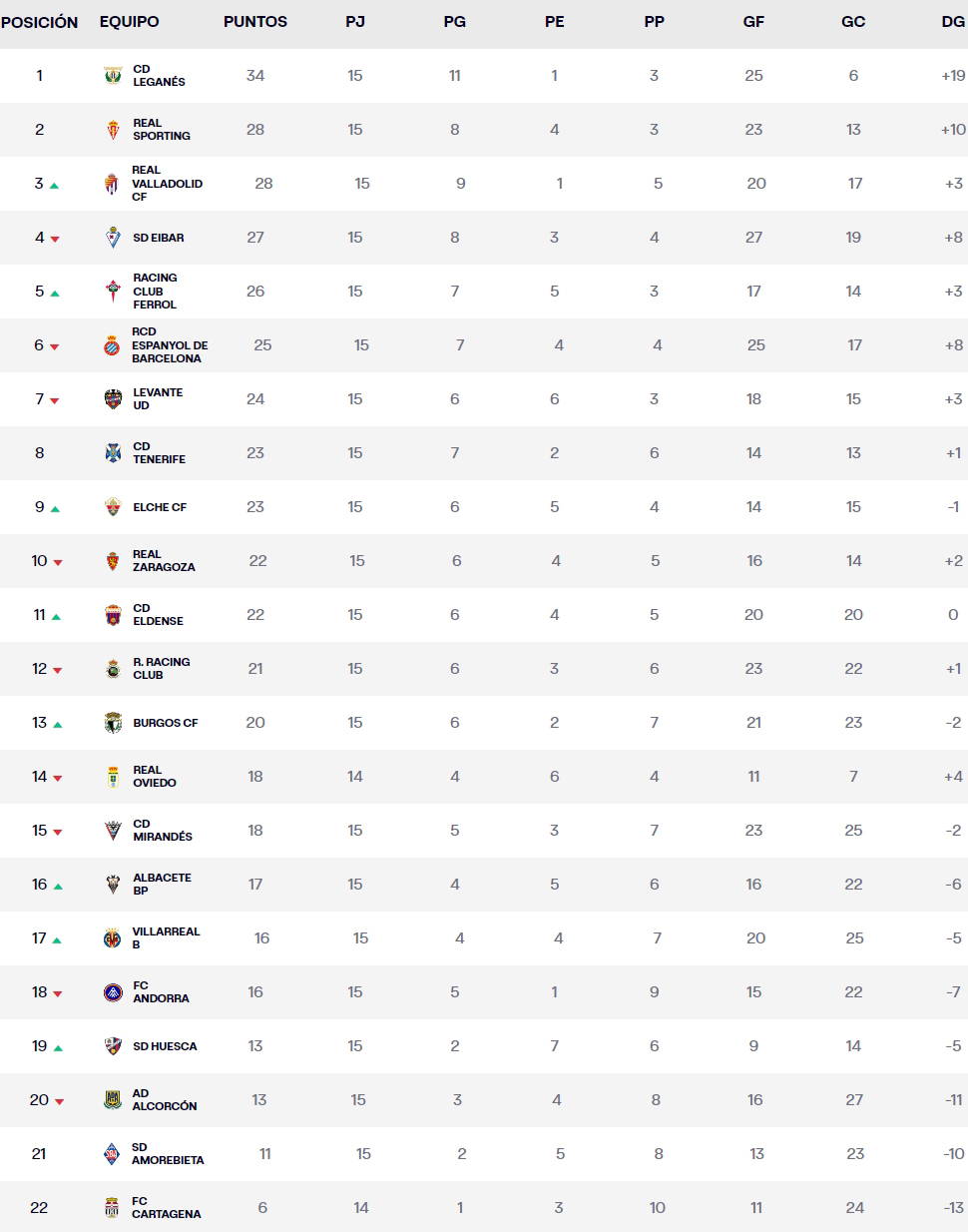 LaLiga Hypermotion: El RCD Espanyol, a 9 puntos del líder y a tres del ascenso directo 2 clasificacion jornada 15 liga hypermotion 2023 24