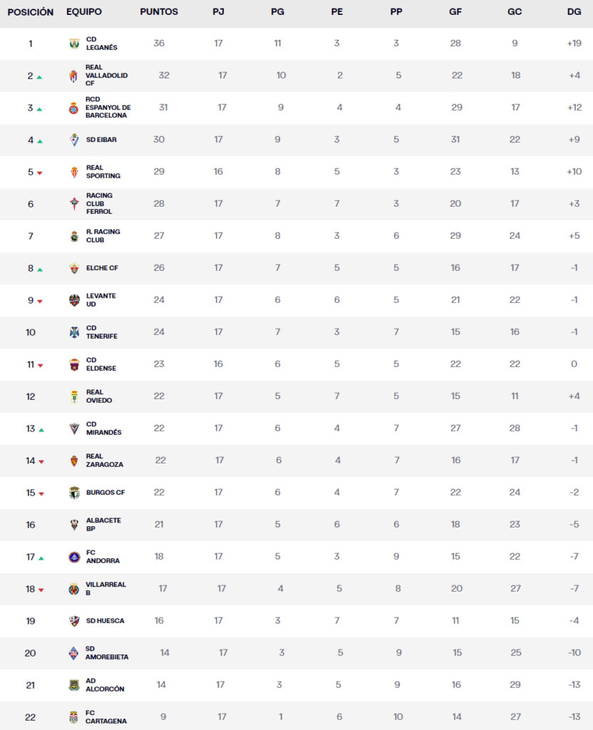 clasificacion jornada 17 liga hypermotion 2023 24