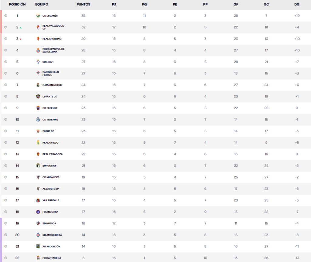 LaLiga Hypermotion: El Espanyol tendrá que esperar para alcanzar el ascenso directo 1 clasificacion laliga hypermotion 2023 24