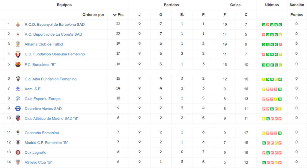 El Espanyol Femenino, líder en solitario de Primera RFEF 1 espanyol clasificacion primera rfef femenina 2023 24 jornada 9