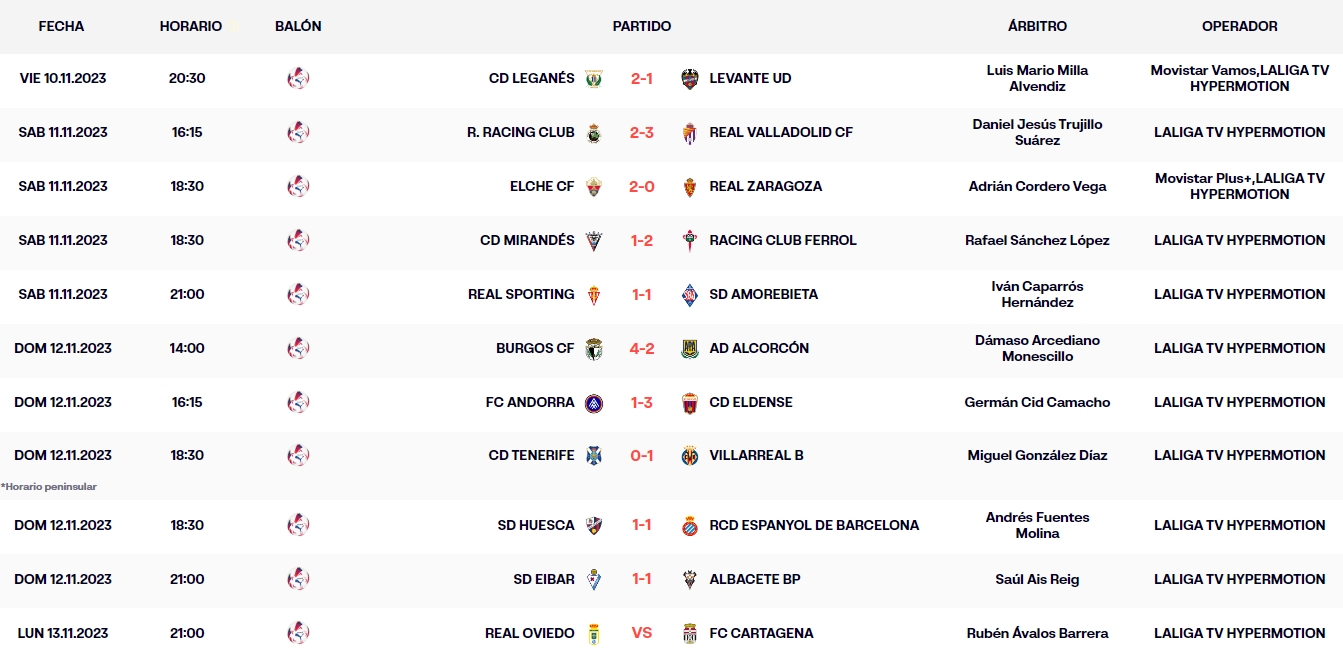 LaLiga Hypermotion: El RCD Espanyol, a 9 puntos del líder y a tres del ascenso directo 1 resultados jornada 15 liga hypermotion