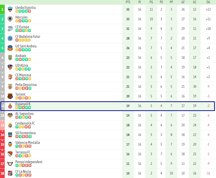 Análisis: El Espanyol B sale del descenso 2 clasif B