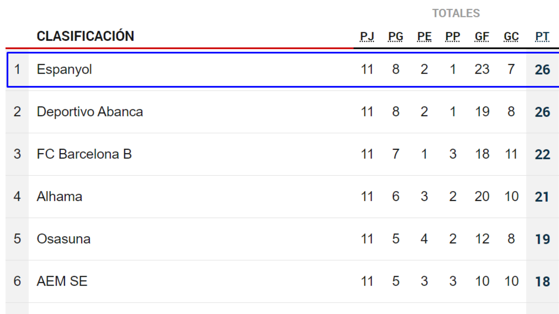 Espanyol Femenino: Foto de la plantilla 2023/2024 1 clasif femenino 1