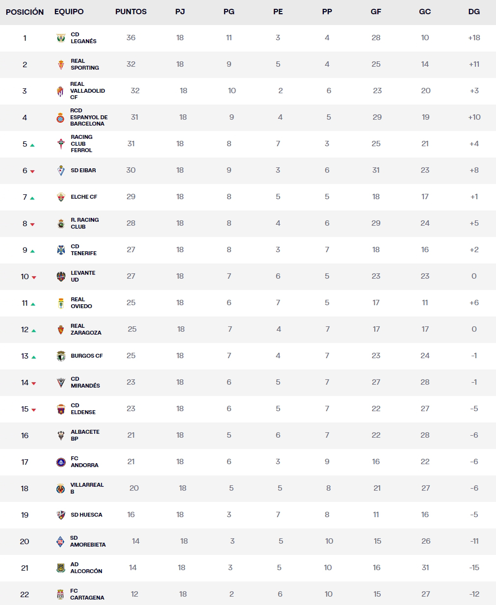 LaLiga Hypermotion: el Espanyol, a un punto del ascenso directo pero con sólo dos más que los equipos fuera de playoff 1 clasificacion jornada 18 liga hypermotion 1