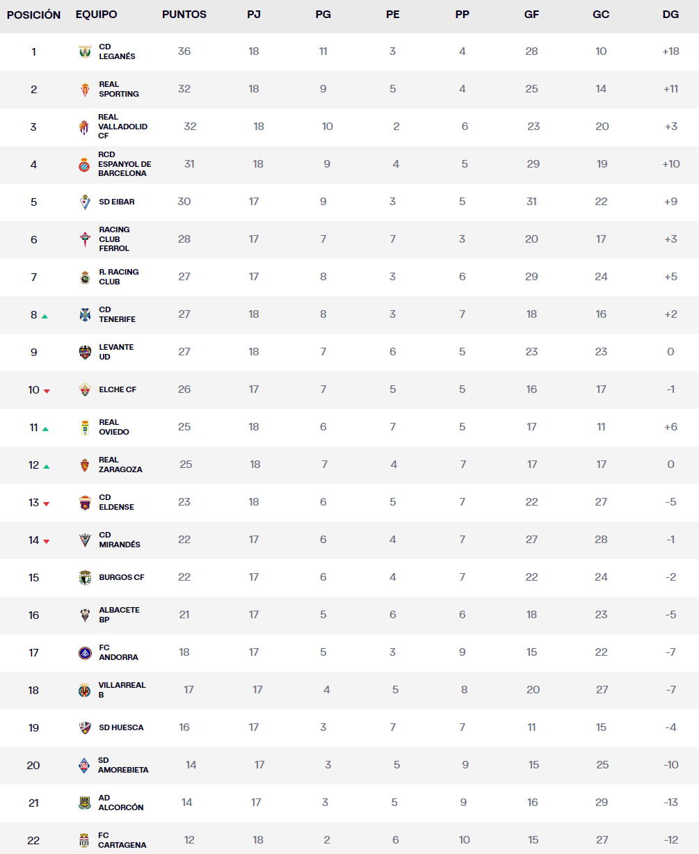 clasificacion jornada 18 liga hypermotion