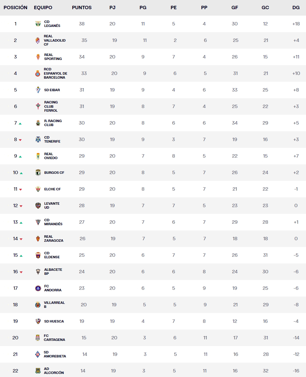 clasificacion jornada 20 liga hypermotion 2023 24