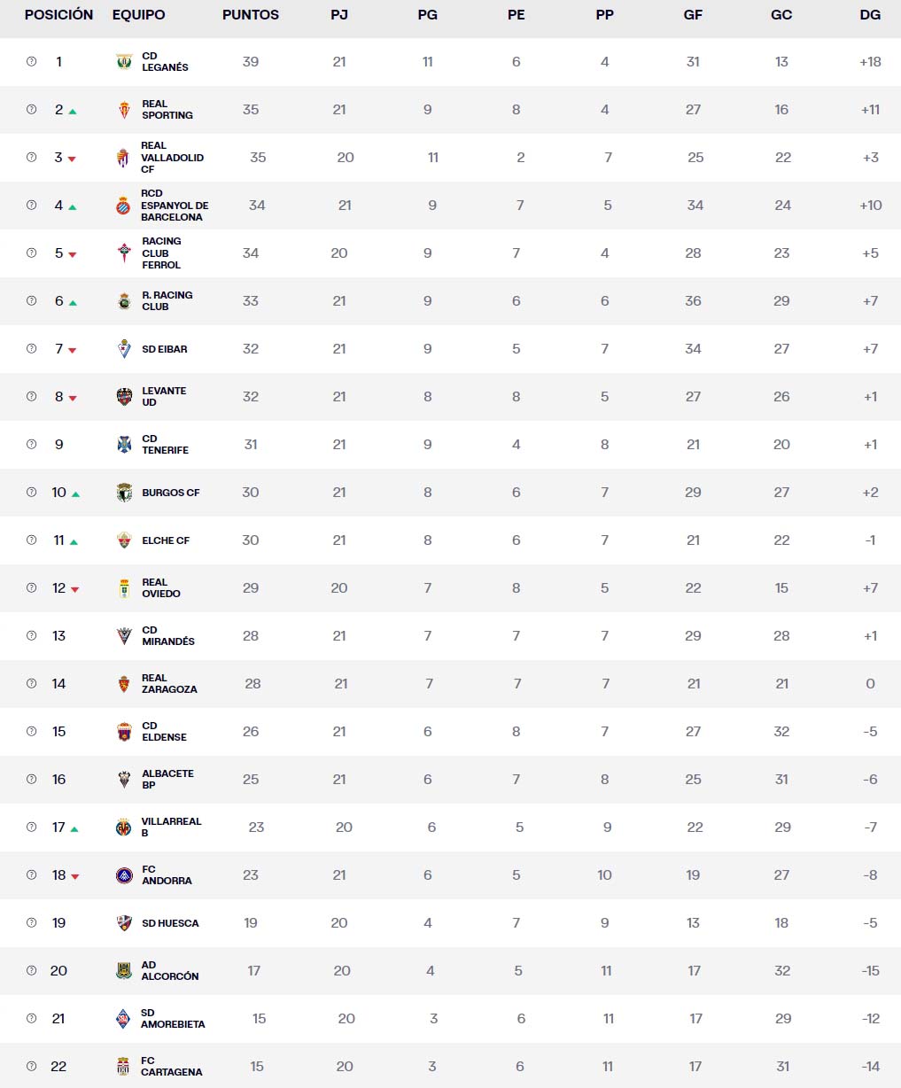 clasificacion jornda 21 laliga hypermotion 2023 24