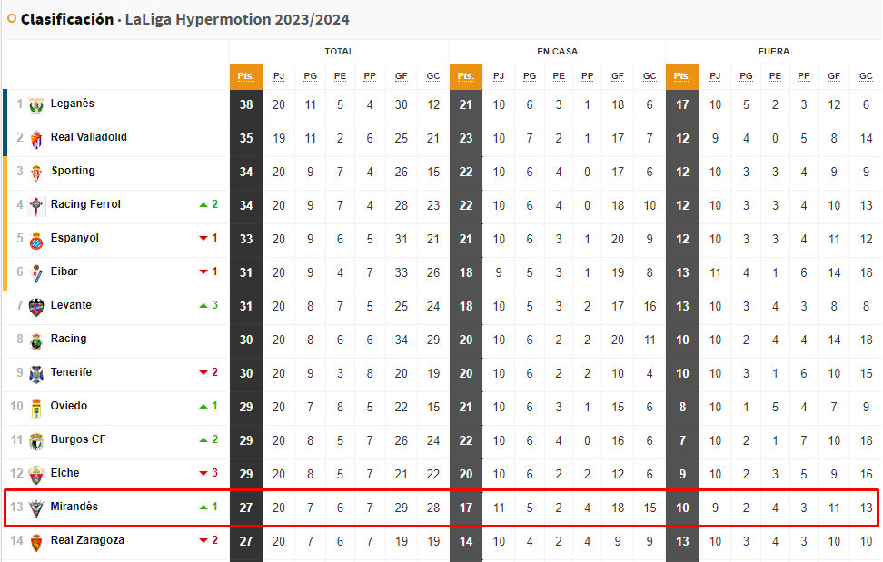 Actualización de los cedidos del Espanyol en esta jornada 1 mirandes clas